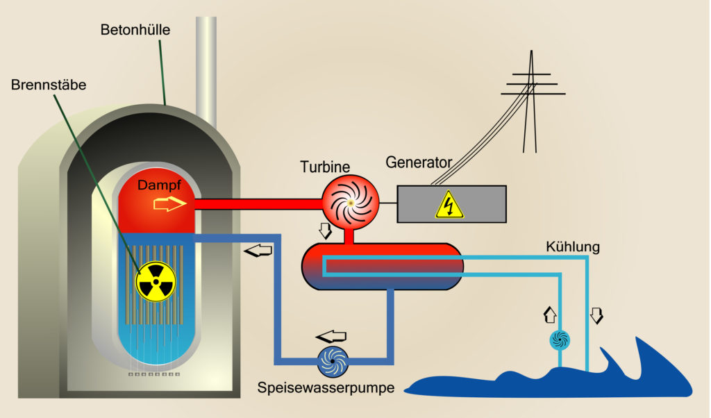 So entsteht Strom in Atomkraftwerken - Kleine Kinderzeitung