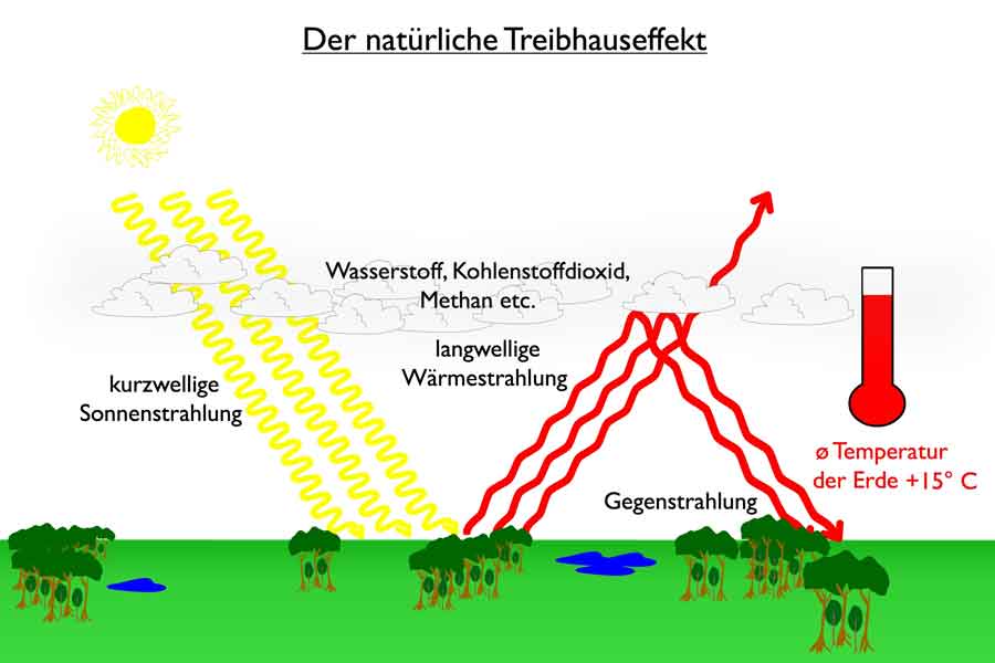 experiment treibhauseffekt kinder